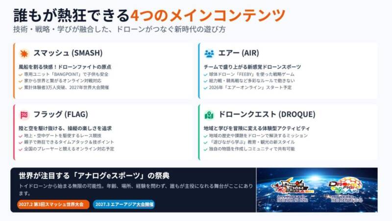 ドローンがつなぐ新時代の遊び方「アナログeスポーツ」の4つのメインコンテンツ紹介。風船を割る「スマッシュ」、球体ドローンでのチーム戦「エアー」、操縦技術を競う「フラッグ」、地域探索ミッション「ドローンクエスト（DROQUE）」の概要と、世界大会の開催予定。