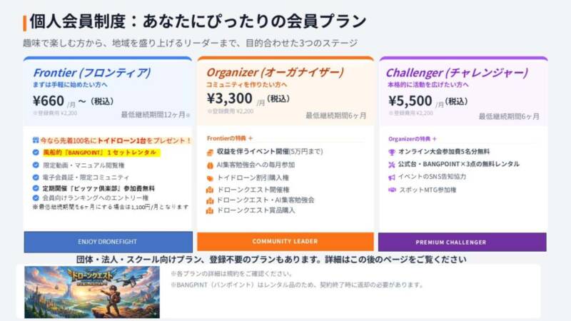個人会員制度の3つのステージ詳細。フロンティア：月額660円。初心者向け。トイドローン1台（先着100名）やBANGPOINTレンタル特典。オーガナイザー：月額3,300円。コミュニティ運営向け。イベント開催権（収益5万円まで）やAI集客勉強会への参加。チャレンジャー：月額5,500円。本格活動向け。オンライン大会参加費無料（5名分）や公式台・BANGPOINT3点の無料レンタル。団体・法人・スクール向けプランも別途用意されている旨を記載。