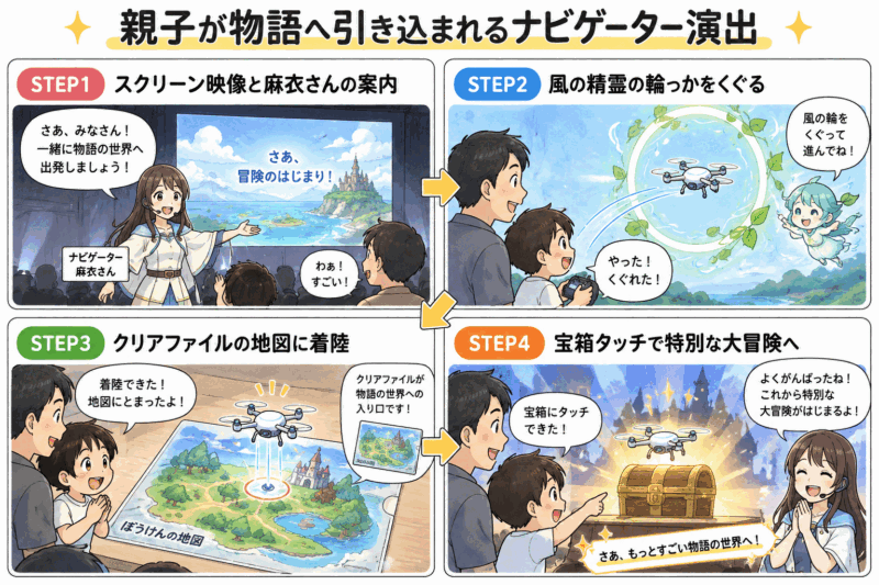 親子が物語へ引き込まれるナビゲーター演出