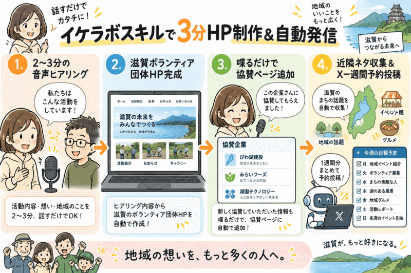 イケラボスキルで3分HP制作&自動発信