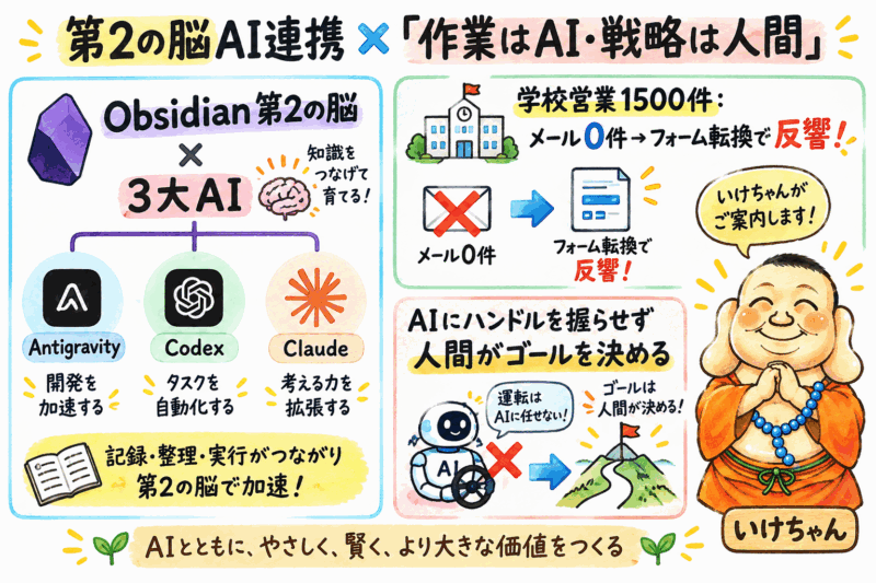 第2の脳AI連携×「作業はAI・戦略は人間」